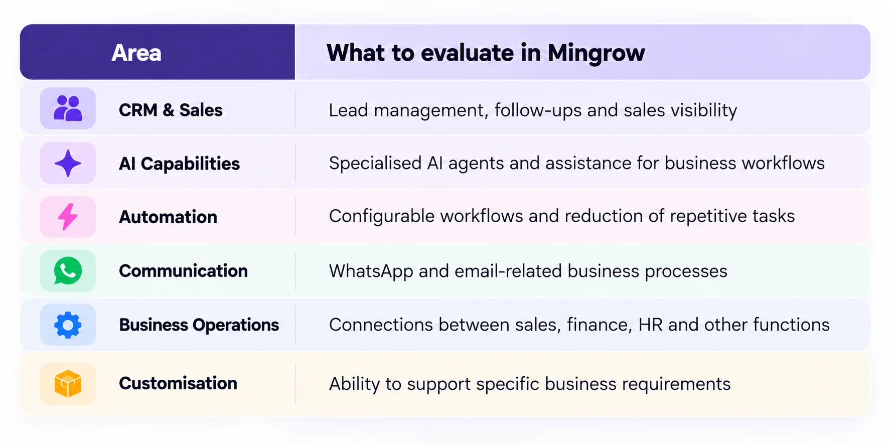 Mingrow Business Evaluation Table