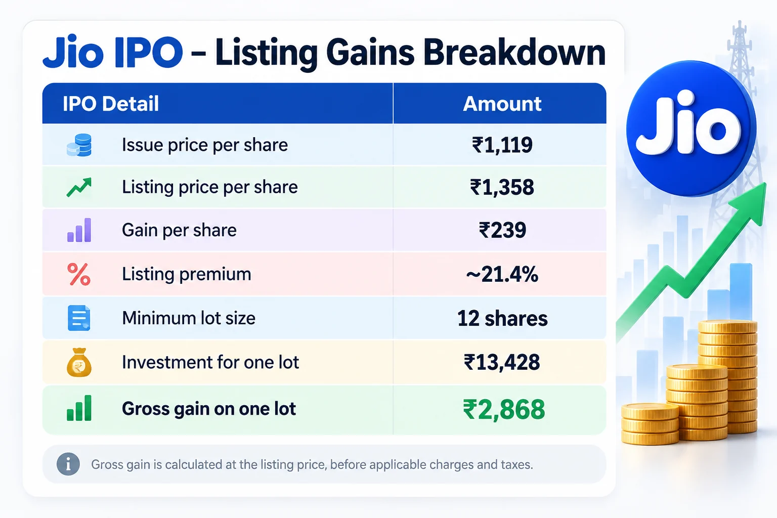 Jio IPO Listing Gains Breakdown (1)