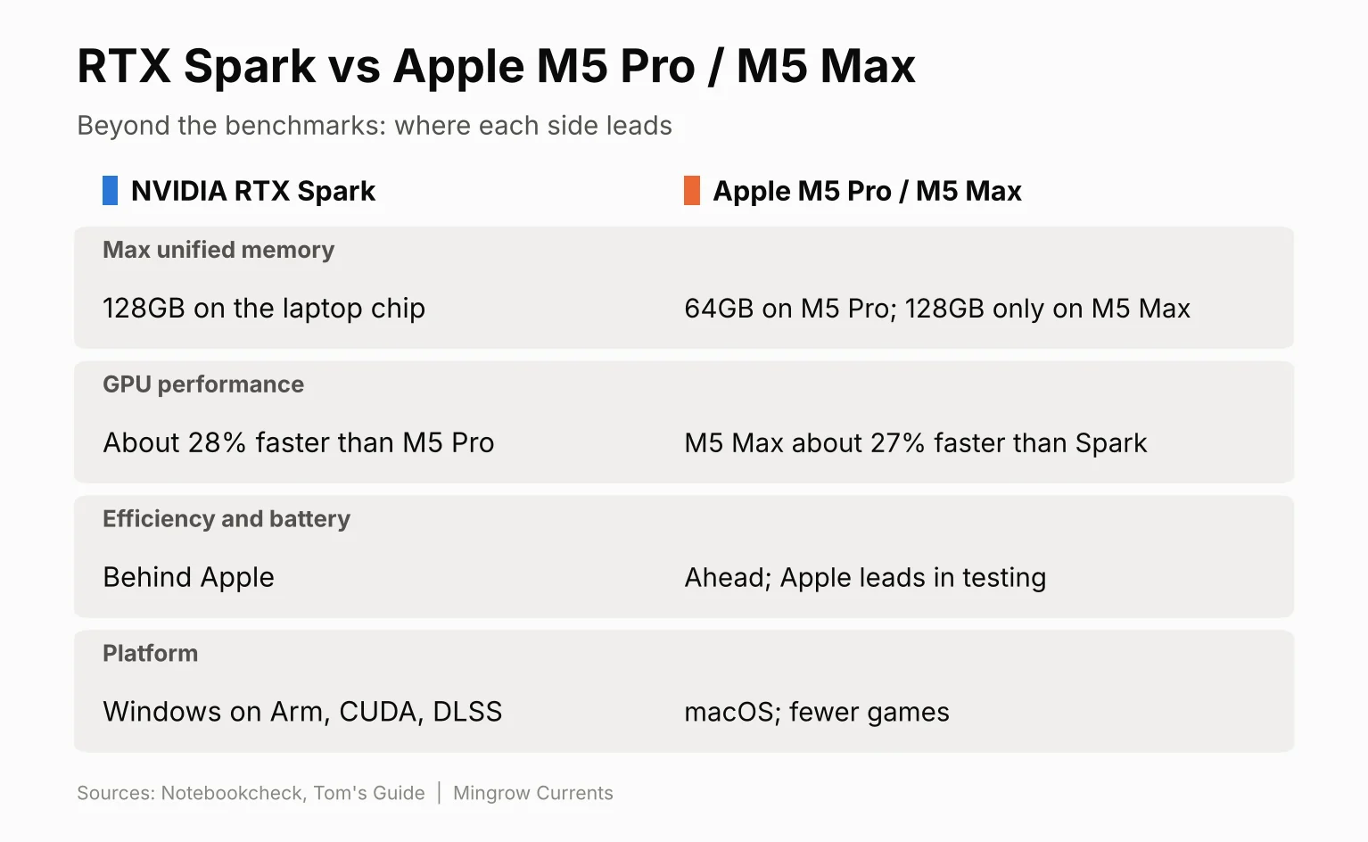4 spark vs apple scorecard