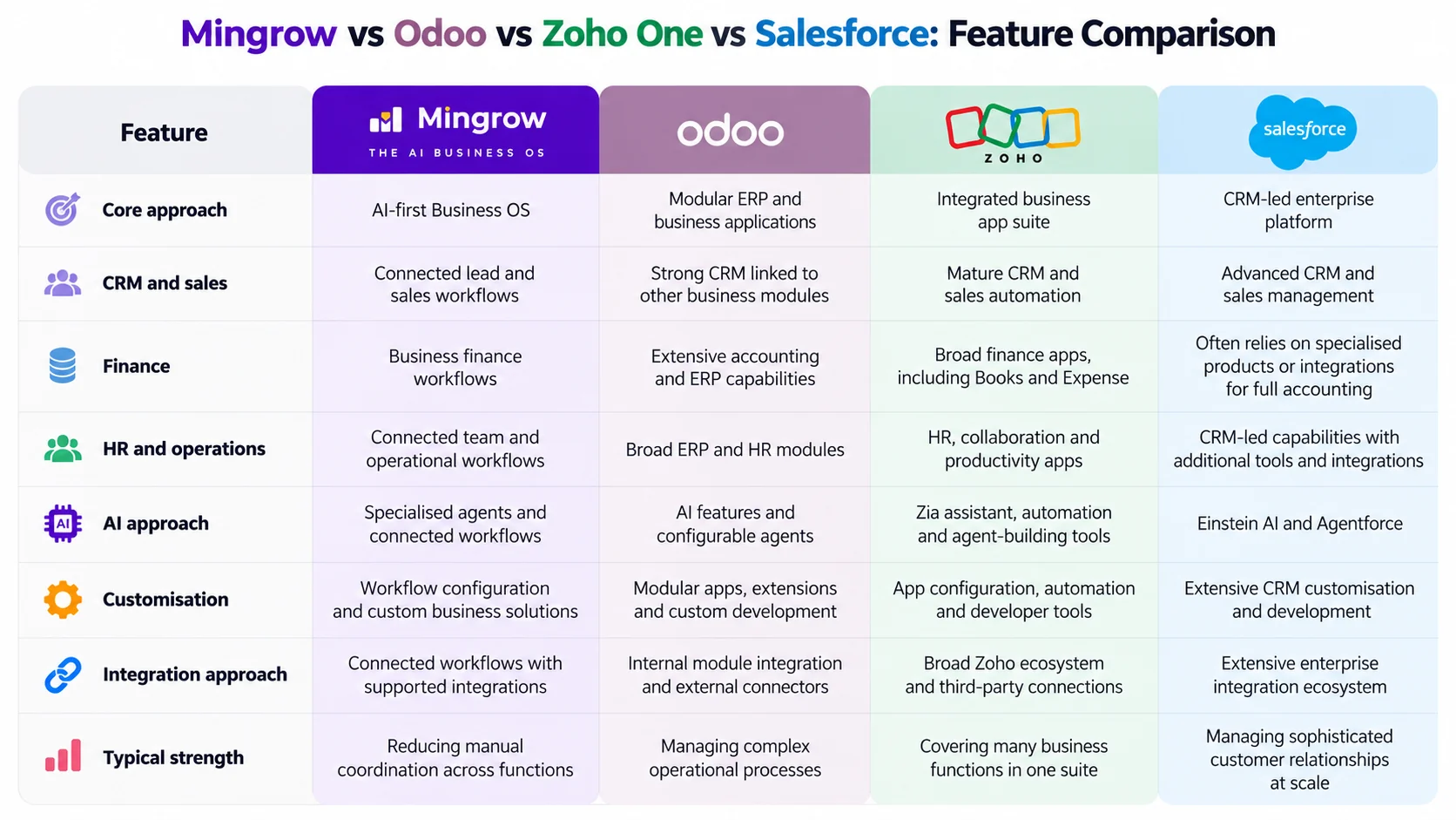 Mingrow vs Enterprise Platforms Comparison