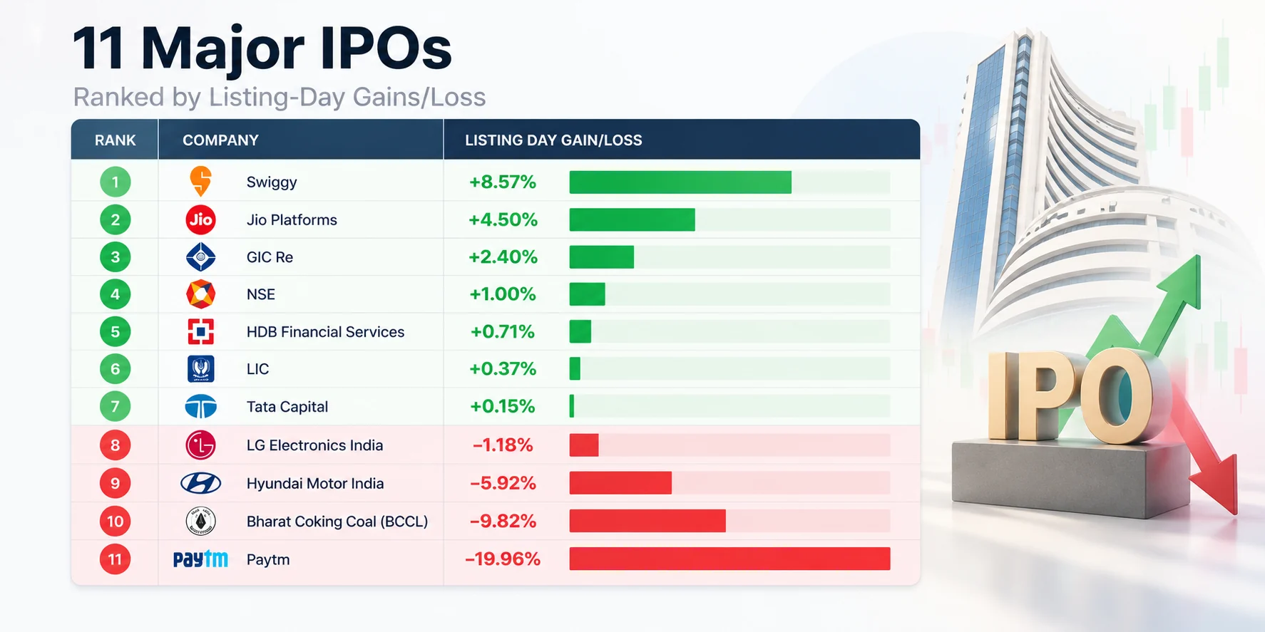 11 Major IPOs  Listing Day Gains and Losses