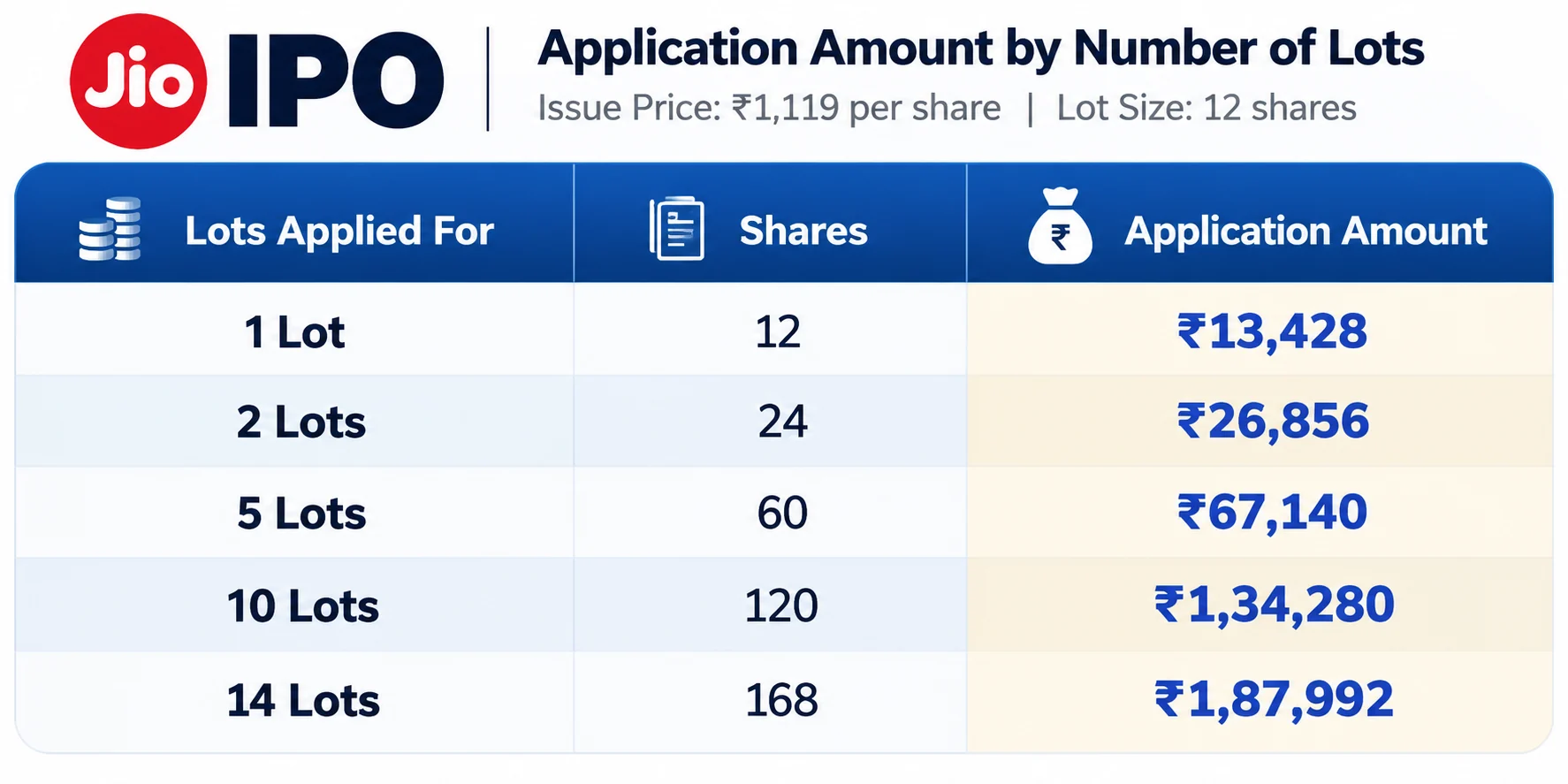 Jio IPO Application Amount Table